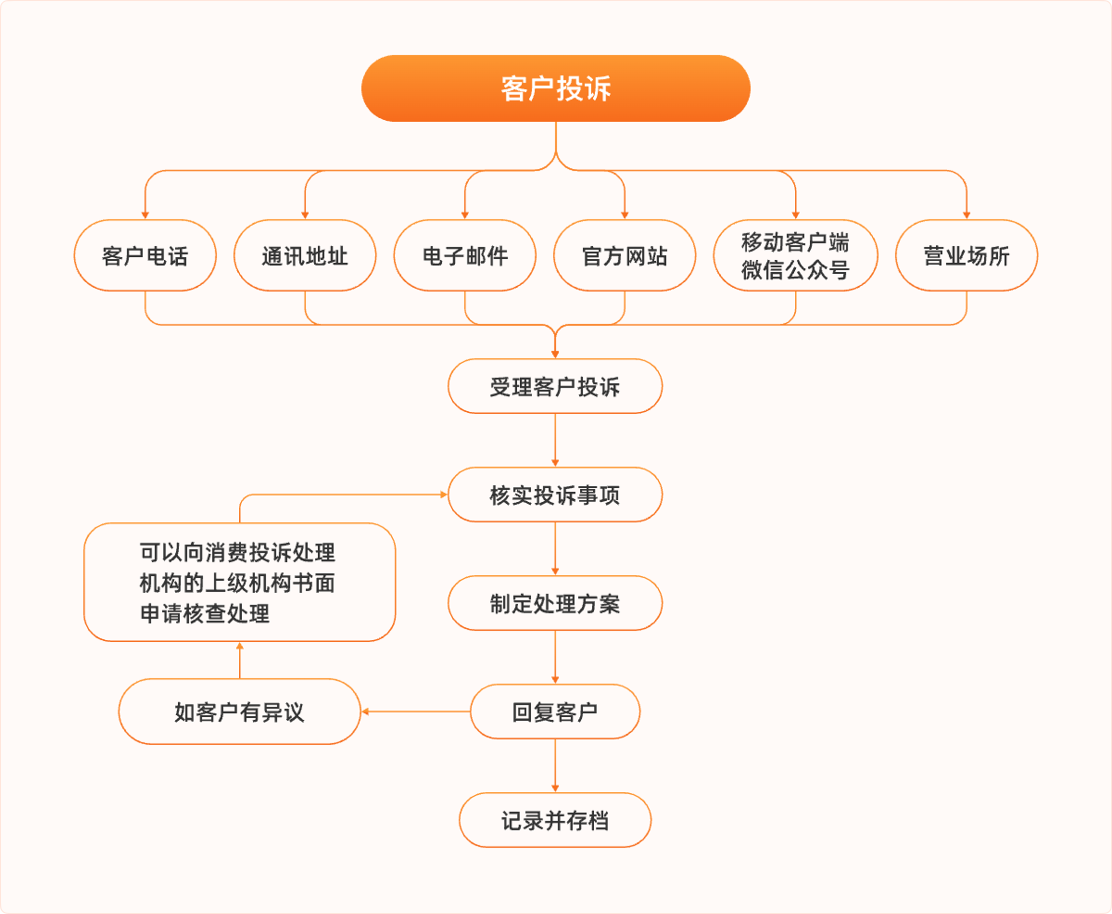 客户投诉处理流程图